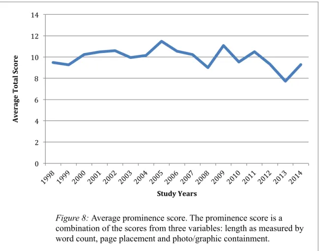 Figure 8: Average prominence score. The prominence score is a  combination of the scores from three variables: length as measured by  word count, page placement and photo/graphic containment