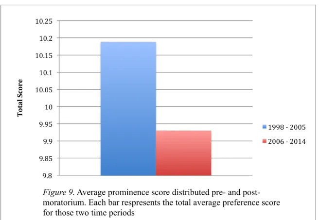 Figure 9. Average prominence score distributed pre- and post- post-moratorium. Each bar respresents the total average preference score  for those two time periods 