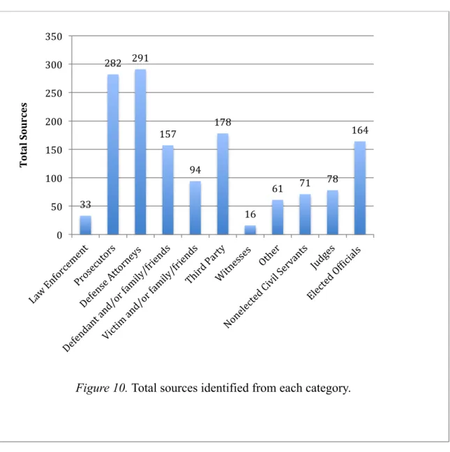 Figure 10. Total sources identified from each category. 