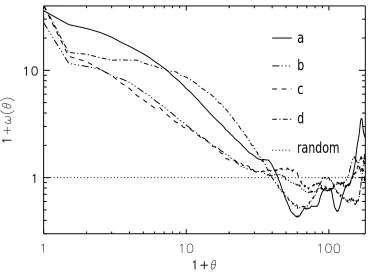 Figure 7.2.: The autocorrelation functions of the matter shown in ﬁg. 7.1 for the same time in-tervals used in the four panels of ﬁg