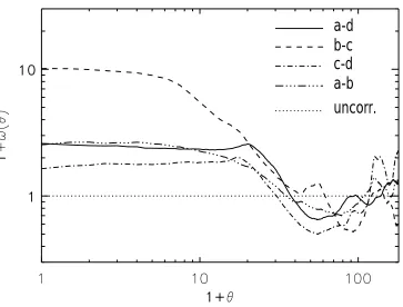 Figure 7.3.: The cross correlation between pairs of maps from ﬁg. 7.1. Also shown is the resultexpected for uncorrelated maps (dotted).
