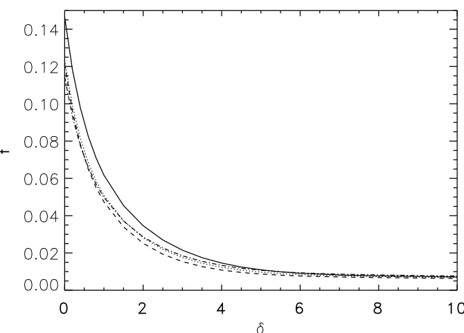 Figure 4.2.: Fraction of the volume occupied by all objects above overdensity threshold as afunction of the overdensity for the four models:�CDM (solid),�CDM (dotted),OCDM (dashed), and SCDM (dot dashed).