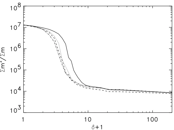 Figure 4.3.: Fraction of the overdense mass in the largest object as a function of the overdensityfor the four models:�CDM (solid),�CDM (dotted), OCDM (dashed), and SCDM(dot dashed).