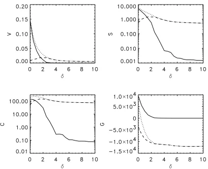 Figure 4.9.: The Minkowski functionals for the adaptively smootheddensity ﬁeld of the�CDMsimulation: VolumeV (top left), surface areaS (top right), integrated mean curva-tureC (bottom left), and genusG (bottom right)