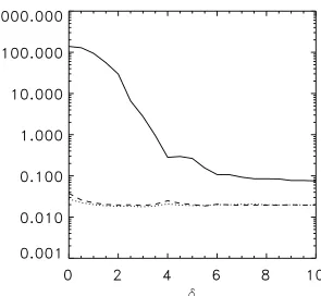 Figure 4.10.: The quantitiesH1=V=S (dotted line),H2=S=C (dashed line), andH3=C(solid line) whereV ,S, andC are Minkowski functionals of the biggest objectas shown in ﬁg