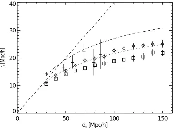 Figure 6.6.: The correlation length as a function of the mean intercluster separationdc for the�CDM (boxes with errorbars) and�CDM (diamonds with errorbars) simulation.The prediction of the Mo & White model are given as dotted and dot–dashed linesfor the r