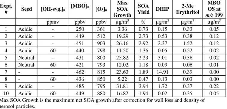 Table 2. Preliminary Peroxide Concentrations 