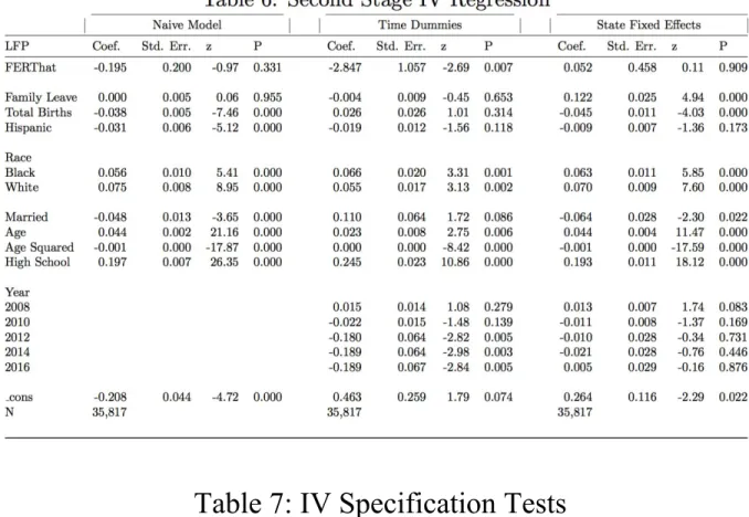 Table 7: IV Specification Tests 