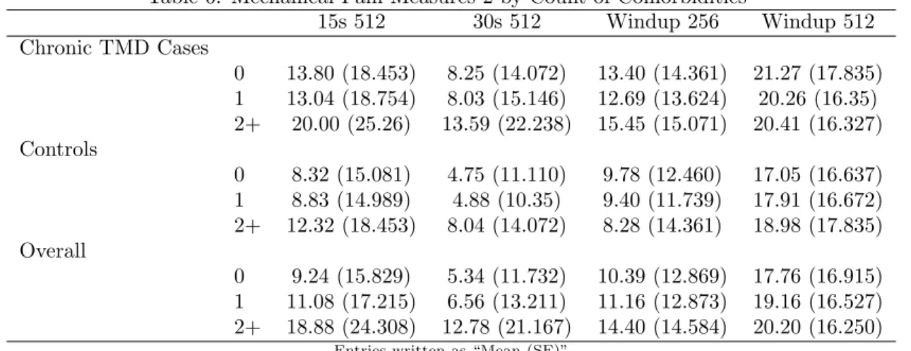 Table 6: Mechanical Pain Measures 2 by Count of Comorbidities ‡