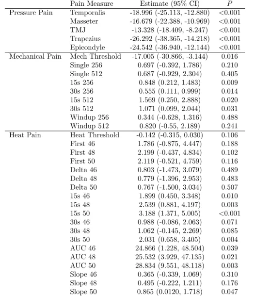 Table 10: Inverse Probability Weighted Regression Table With Continuous Comorbidities N=4280