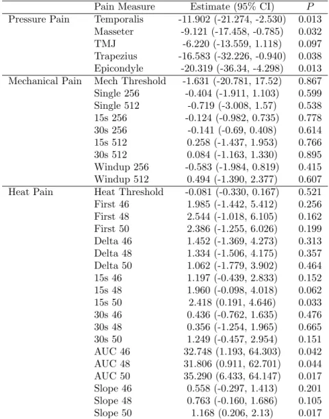 Table 12: Standard Multiple Regression Table for Controls N=3244