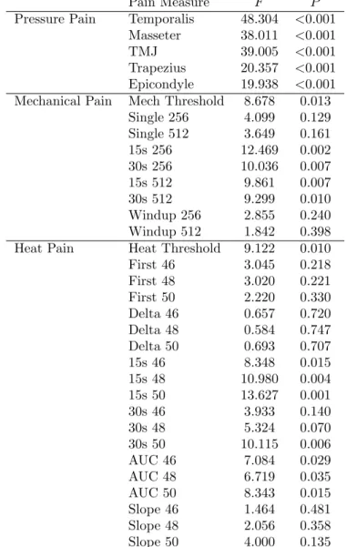 Table 13: Inverse Probability Weighted Group Test with Categorical Comorbidities N=4280