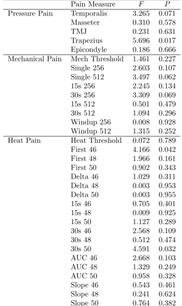 Table 14: Group Test for Categorical Comorbidities for Cases N=1036
