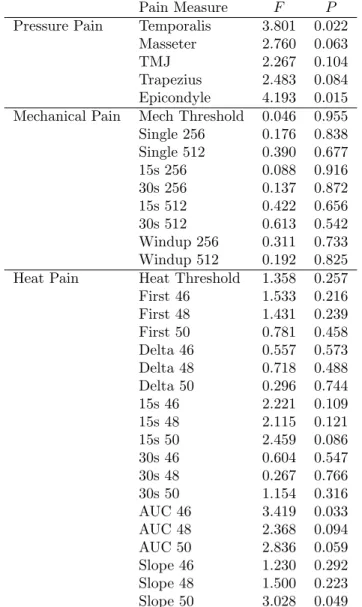 Table 15: Group Test with Categorical Comorbidities for Controls N=3244