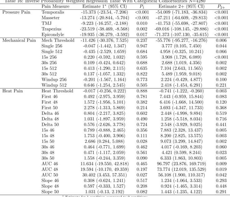 Table 16: Inverse Probability Weighted Regression Table With Categorical Comorbidities N=4280