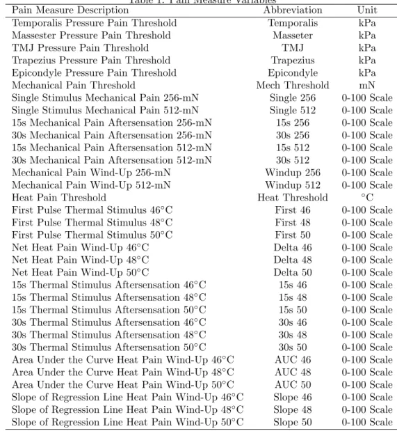 Table 1: Pain Measure Variables