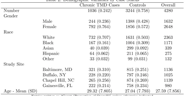 Table 2 presents a summary of demographic variables used in the study. As expected based on the sampling design, more controls were enrolled in the study, so imbalances exist with respect to gender, race and study site