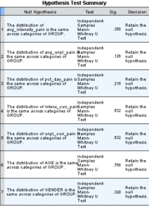 Table 1. Independent Samples Tests of Group Differences on Pre-Manipulation Questionnaire  Items