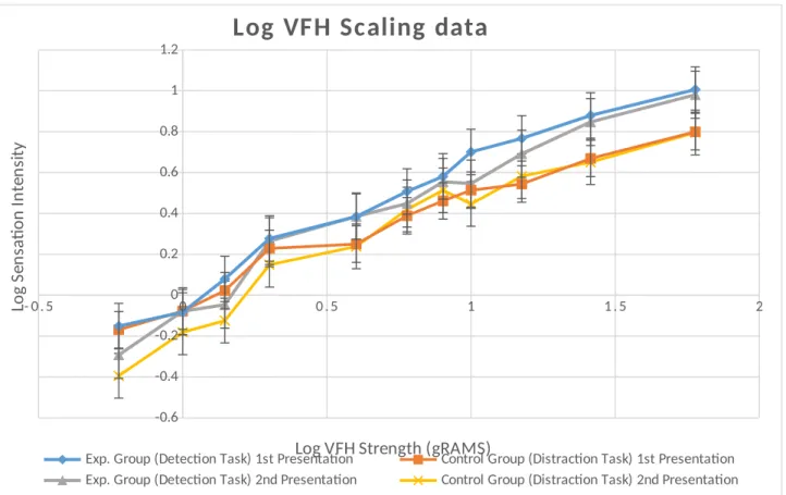 Figure 1. Logarithmic Conversion of Relationship between Sensation Intensity and Von Frey Hair  Strength Across Groups and Presentation Order