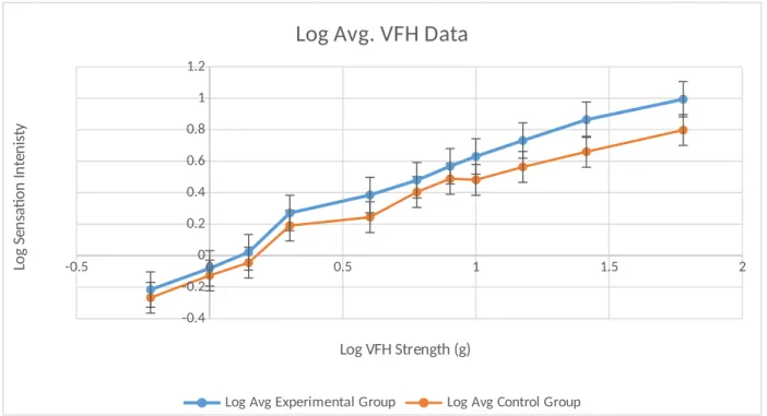 Figure 2. Logarithmic Conversion of Relationship between Average Sensation Intensity and Von Frey Hair Strength Across Groups