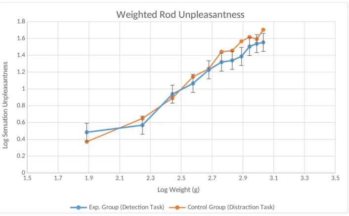 Figure 4. Logarithmic Conversion of Relationship between Sensation Unpleasantness and Weight