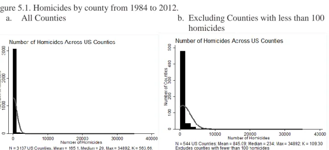 Figure 5.1. Homicides by county from 1984 to 2012. 