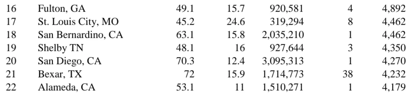 Table 5.1 is a good indicator of the scale of these outliers compared when compared to  the average number of homicides between all counties, which was 165 homicides per county