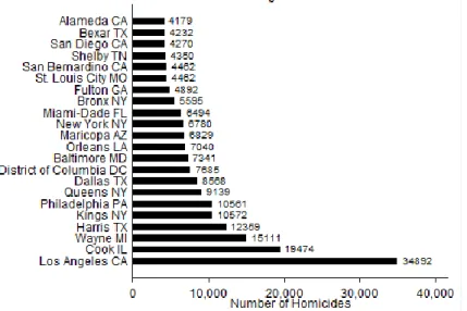 Figure 5.2.  Counties with the Highest Number of Homicides from 1984 to 2012.   