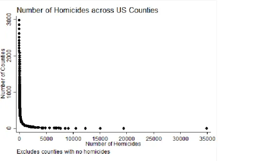 Figure 5.3.  Cumulative frequency distribution of homicides across U.S. counties, 1984 to 2012