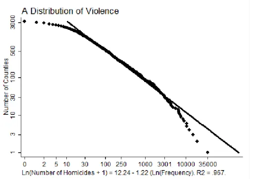 Figure 5.4. A log-log plot of the distribution of homicides across U.S counties. 