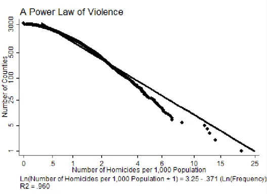 Figure 6.3.  A log-log plot of homicide per capita rates across US counties.   