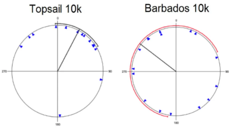 Figure 4. The two graphs above summarize data collected at 10000 mph for turtles aged 0-5  months