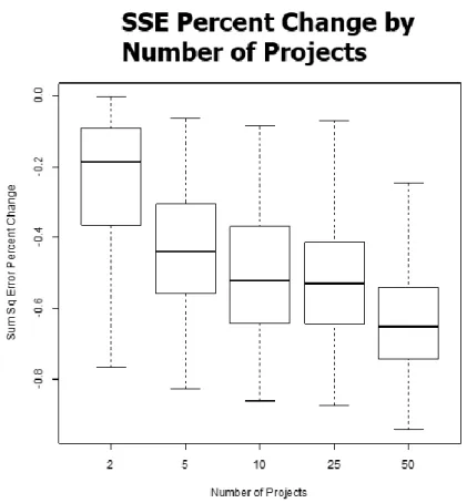 Figure 5 shows that when combining two projects  there is a 19.6% improvement in  deviation from the ideal sunny envelope compared to the average if the two projects were routed  directly to an end use without combining their output