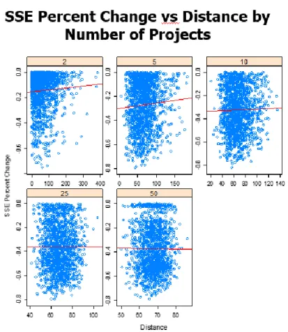 Figure 7: Simple Linear Regression of Distance vs SSE Percent Change by Number of Projects 
