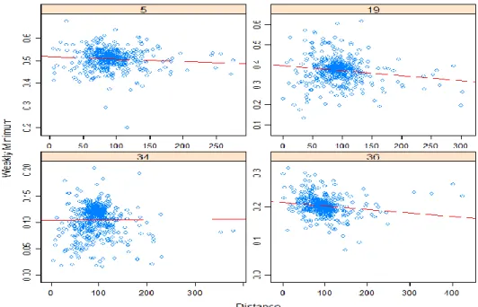 Figure 10: Distance vs Weekly Minimum for Four Random Weeks. None of the correlations are significant