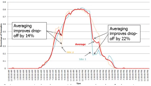 Figure 1: Two separate projects on May 1 st  shown in blue and yellow and the average of the two shown in red