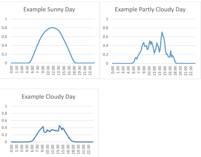 Figure 2a-c: The daily solar profile of the three different types of days defined in the present study
