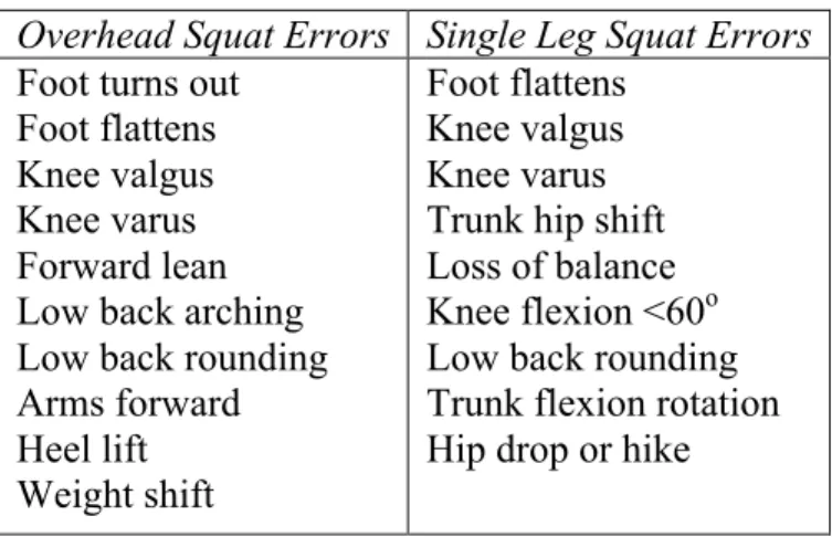 Table 1 – Overhead and Single Leg Squat Errors  Overhead Squat Errors  Single Leg Squat Errors  Foot turns out 