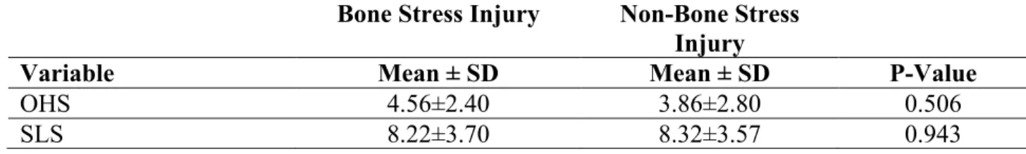 Table 6. Total errors during overhead and single leg squats. Presented as mean ± standard  deviation