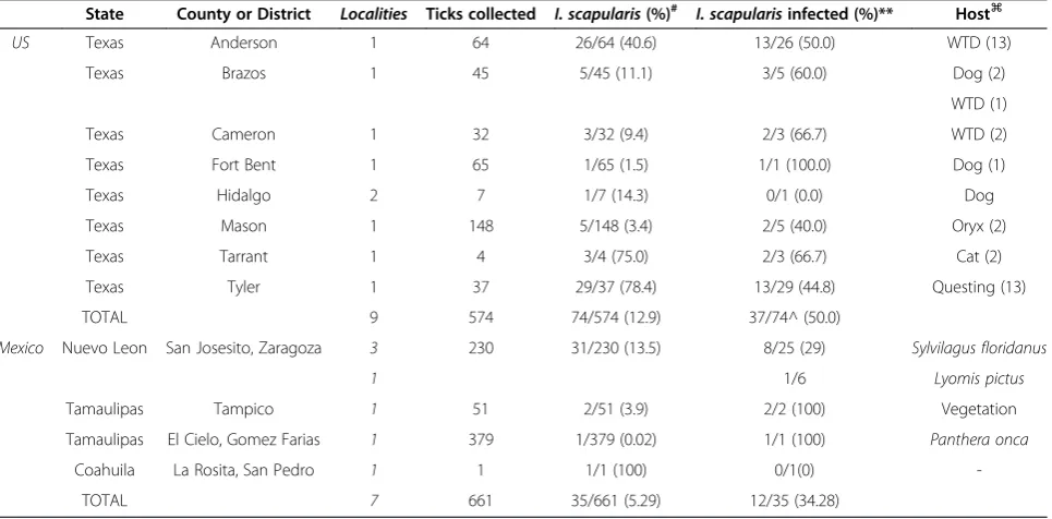 Table 2 Texas counties and Mexico districts from which I. scapularis ticks were collected