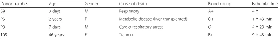 Table 1 Characteristics of the four liver donors whose samples were used for the isolation of HSCs and ADHLSCs used in the current study