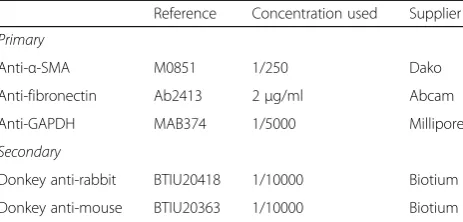 Table 2 Antibodies used for western blotting analysis