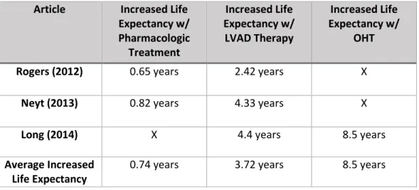 Table 2 displays this change in life expectancy denoted by each study.  