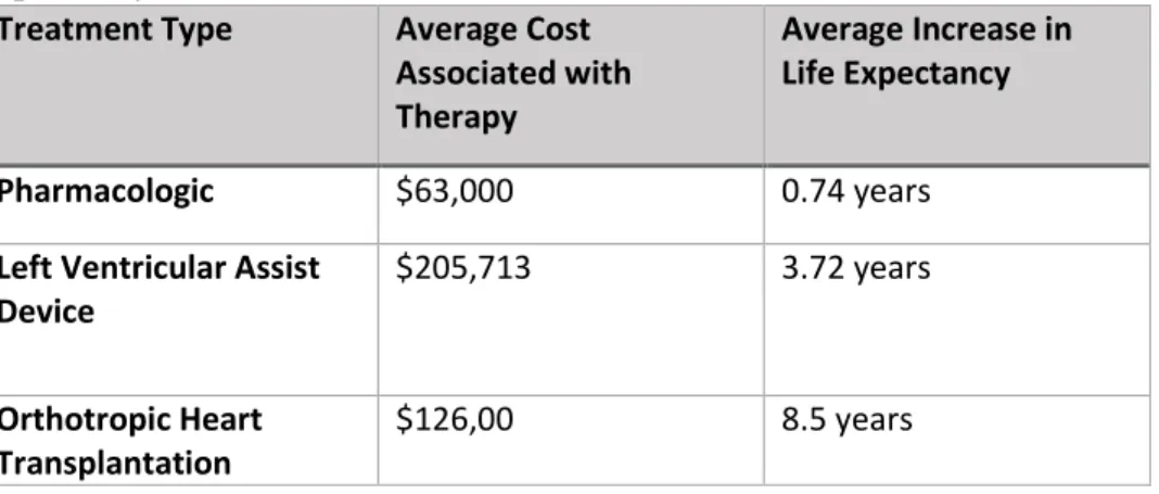 Table 3: Treatment vs. Average Cost Association vs. Average Increase in Life Expectancy: 