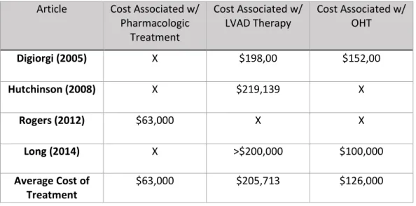 Table 1: Reported Initial Cost Associated Amongst Treatment Type: This table displays the  initial cost related to each of the three different treatment types based on individual article 