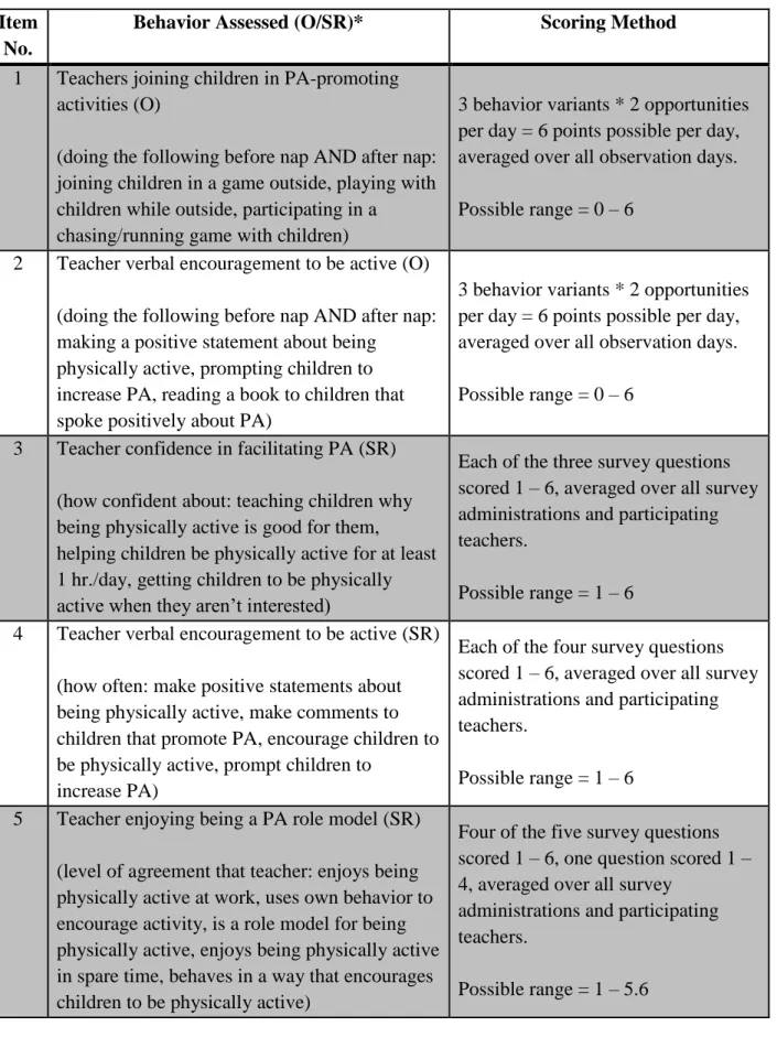 Table 2: Teacher behavior category organization  Item 
