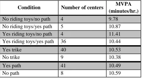 Table 9: The effect of riding toys and riding paths on children’s MVPA per hour  Condition  Number of centers  MVPA 