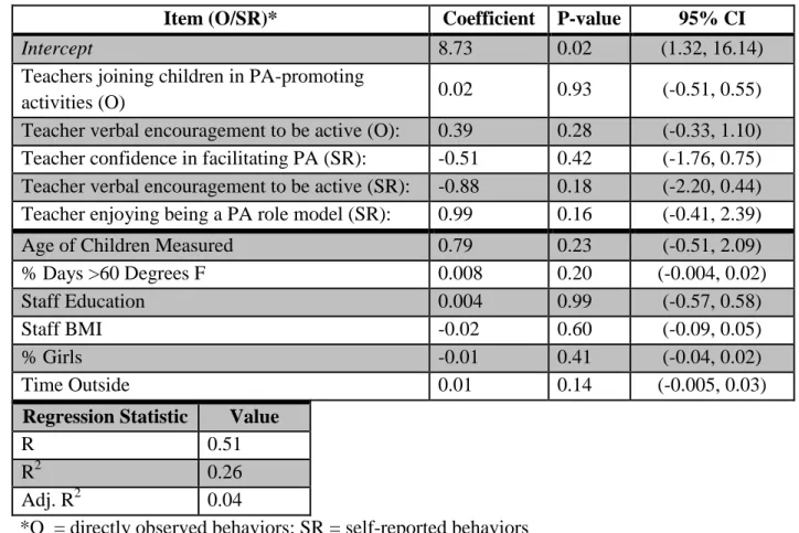 Table 11: Prediction of children’s MVPA using PA-supportive teacher behaviors 