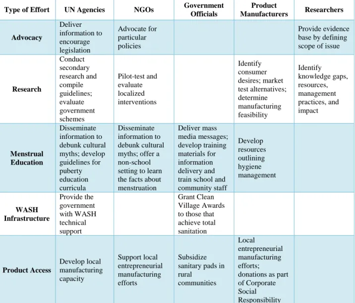 Table 4 shows the variety of current efforts being pursued in India by the stakeholder  group representatives, and demonstrates a growing concern regarding issues surrounding the  management menstruation