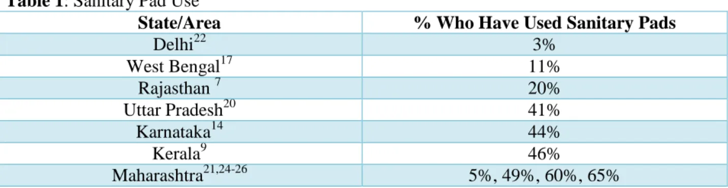Table 1: Sanitary Pad Use 